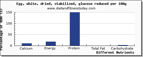 chart to show highest calcium in egg whites per 100g